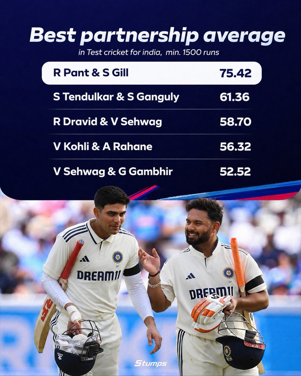 17pixles's tweet photo. 🚨BEST BATTING PAIR IN TEST 🇮🇳 

-Rishabh Pant and Shubman Gill are the highest average Indian batting pair in Test cricket.(min 1500 runs)

-With India set to face Sri Lanka, the form of Gill and Pant could be the key factor in determining the team's success.✍️ https://t.co/zzmrZ5UKMA