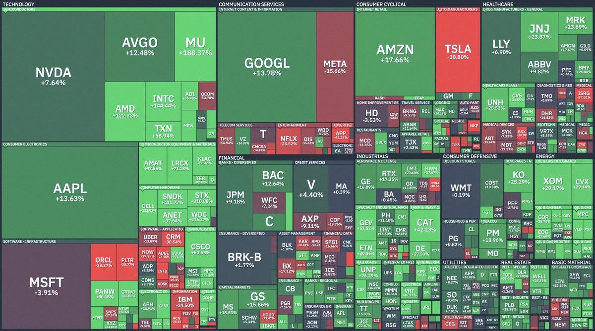 risa___n___d's tweet photo. もう7ヶ月が終わったんだね📈 S&amp;P500の全銘柄が2026年ここまでの成績、まとめてみたよ。それぞれの株がどう動いたか、一目でわかる感じ！ https://t.co/DP4LKNg3Al