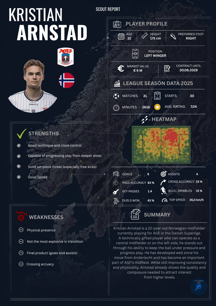 NordicPlayerLab's tweet photo. Kristian Arnstad (22) – AGF Aarhus 
Left Winger / Central Midfielder

Strong start in the new Season for the captain of Aarhus.

Scouting Report 👇

#AGF #Superliga #Denmark #Scouting https://t.co/ICBKydwGF1