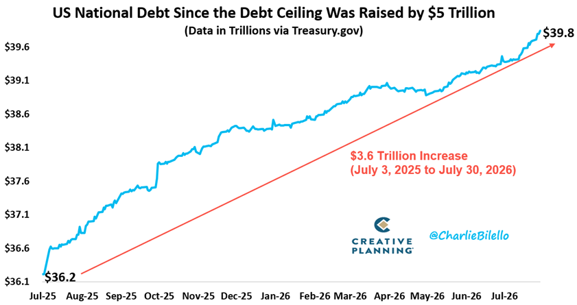 charliebilello's tweet photo. Washington’s budget strategy:

Raise the debt ceiling.
Keep spending.
Run massive deficits.
Repeat.

Result: The national debt is up $3.6 trillion in 13 months.

Video: https://t.co/1Jh57s0cGc