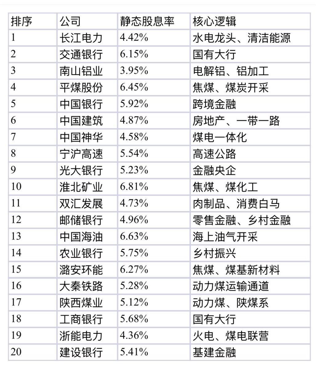 sanhuyanxishe's tweet photo. 高股息率龙头TOP20榜 https://t.co/Hp7MW0futQ