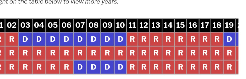 CoachKenK300's tweet photo. @FarmBoyJeff1 Ah yeah, the first four years of granholm were with Republican controlled senate and house.  The Republicans actually controlled the state Senate from 1992 until losing it in 2023.  

That's a lot, and I mean, a lot of red.  8 straight years of red only too. https://t.co/W5py5AhgBb