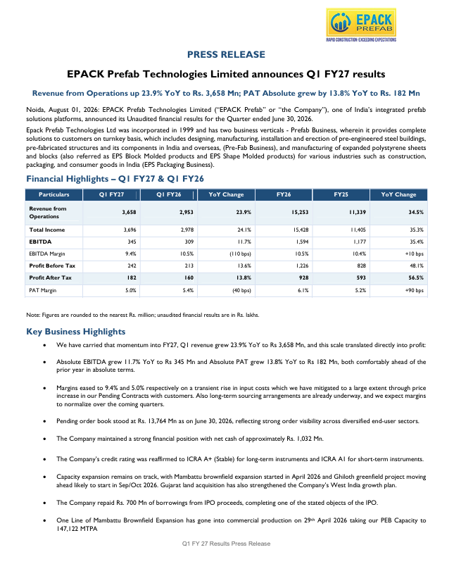 Meet_Mehta24's tweet photo. Epack Prefab Q1 Updates:
Rev growth of 24% YoY 
Margins moderated to 9.4% due to rise in raw material prices. Major of their contracts are fixed in nature so steep increase in prices is putting pressures in margins.

Guidance: Guided for 1950cr topline (implies 27-30% growth), Margins around 10.5-11.5%.

Very Hard to make money when sector is facing headwinds+ Growth moderating.

Initially during their maiden earning's call they were confident of achieving 30-35% kind of topline growth, then growth rates were revised to lower band of the targets. 

Structurally the demand for these pre-fab buildings are huge as these are heavily demanding in manufacturing setups. Fast & affordable solution with very minimal headache of managing the construction work provides huge tailwinds, but execution needs to be strong.

The one executing will get rewarded, lets see how other players did in Q1.