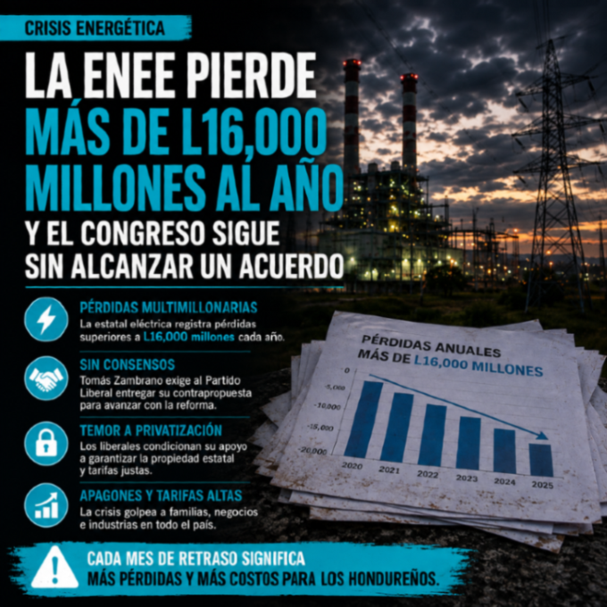hndhoycom's tweet photo. ENEE, crisis energética, reforma eléctrica, Congreso Nacional, Tomás Zambrano, Partido Liberal, tarifas eléctricas, apagones en Honduras https://t.co/KKhkpZNfEZ https://t.co/GGTqjwkJ32