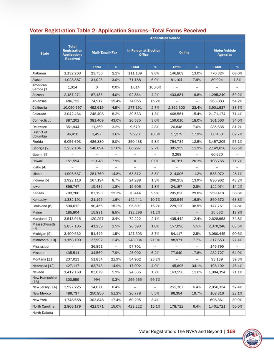 Shilohmarx's tweet photo. New Jersey received 2,056,334 voter registration applications thru the DMV

None of the 2 million applications required proof of citizenship. https://t.co/kLm8KTwtFp