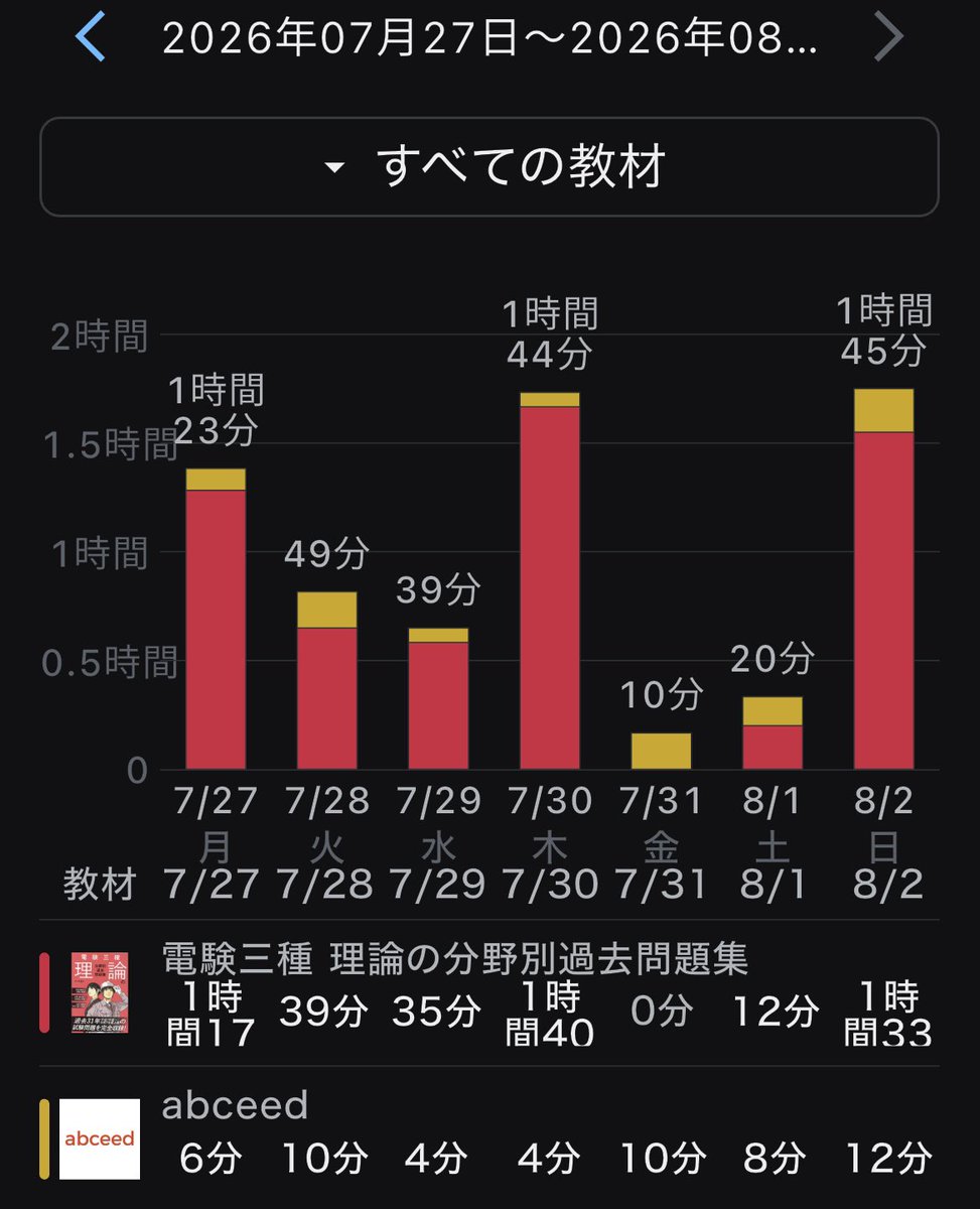 19891203_study's tweet photo. #studytwt

2026.07.27〜2026.08.02

【 英語学習記録 の部 】54min
【 #TOEIC 】
・金の読解の実践模試(シングルパッセージ)

【 #電験三種 】　6時間
・理論過去問つづき https://t.co/CzNjLT1Byq