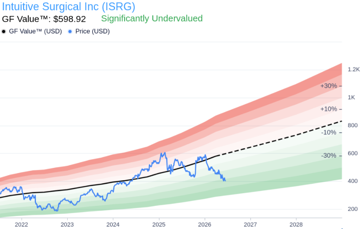 whjclwy's tweet photo. $ISRG forward multiple has compressed to the low-30s — the cheapest relative valuation this robotic surgery leader has seen in a decade.
Still a premium name, not a bargain bin special. But for a business with durable procedure growth and high barriers, this kind of multiple reset is rare and worth paying attention to.
DM me if you want my full breakdown on volumes, competition, and how I’m sizing the position.