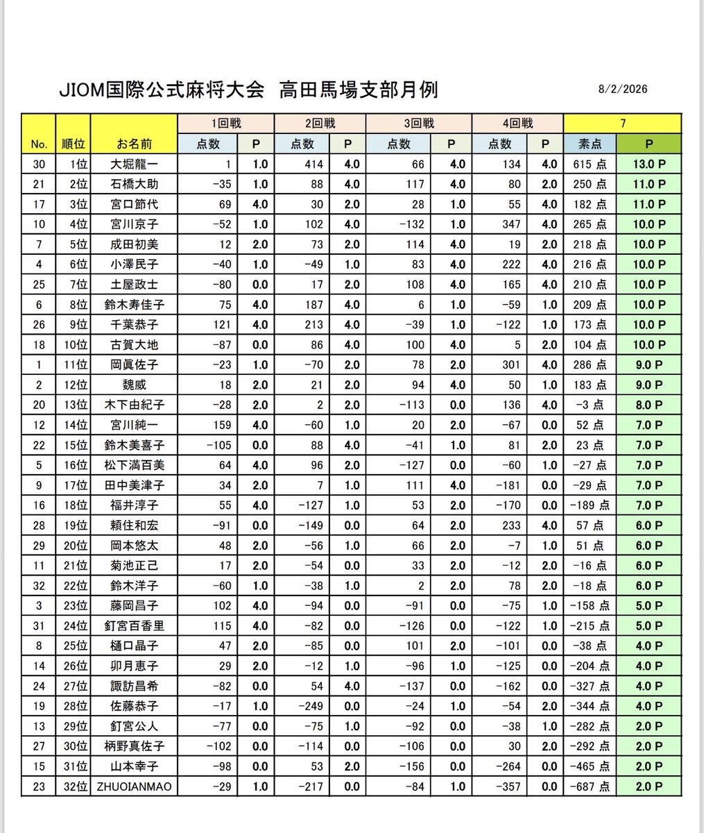 1484dais's tweet photo. なんやかやで、２位になりました😆
素敵な商品（美味しそうなブドウ🍇）をいただきましたて‼️
海鮮丼のお陰でここまで上位になったのだと信じたいwww
ただいま、呑んだくれて帰宅中です😆😆😆

いやはや、楽しかったー！ https://t.co/lmv6EJPJGH