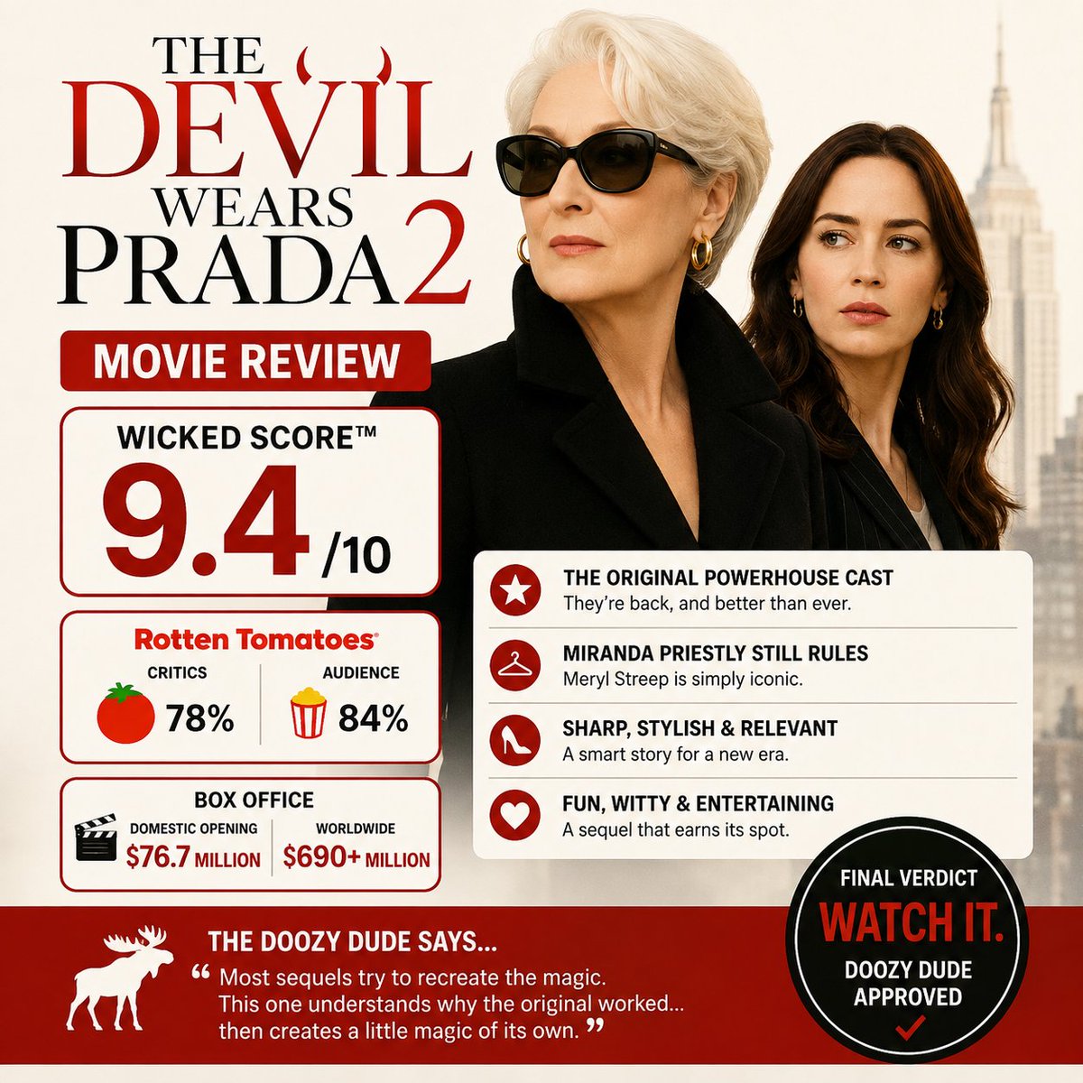 doozydoo's tweet photo. The Devil Wears Prada 2 proves not every sequel is a cash grab. ⭐ Wicked Score™: 9.4/10
Miranda Priestly is back...and she's still fabulous.
👇
https://t.co/4eeWDvazNU🎬-the-devil-wears-prada-2-review-2026-a-sequel-that-actually-earns-its-place/
#Movies #MovieReview #DOOZYDOO https://t.co/Puo9hFSPXC