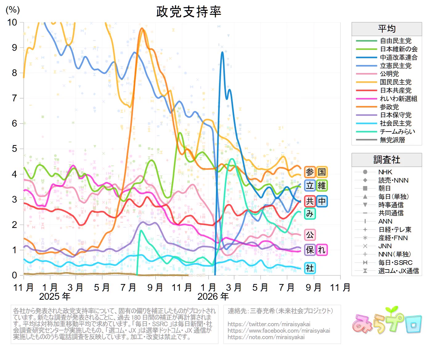 jnn 世論 調査 政党 支持 率