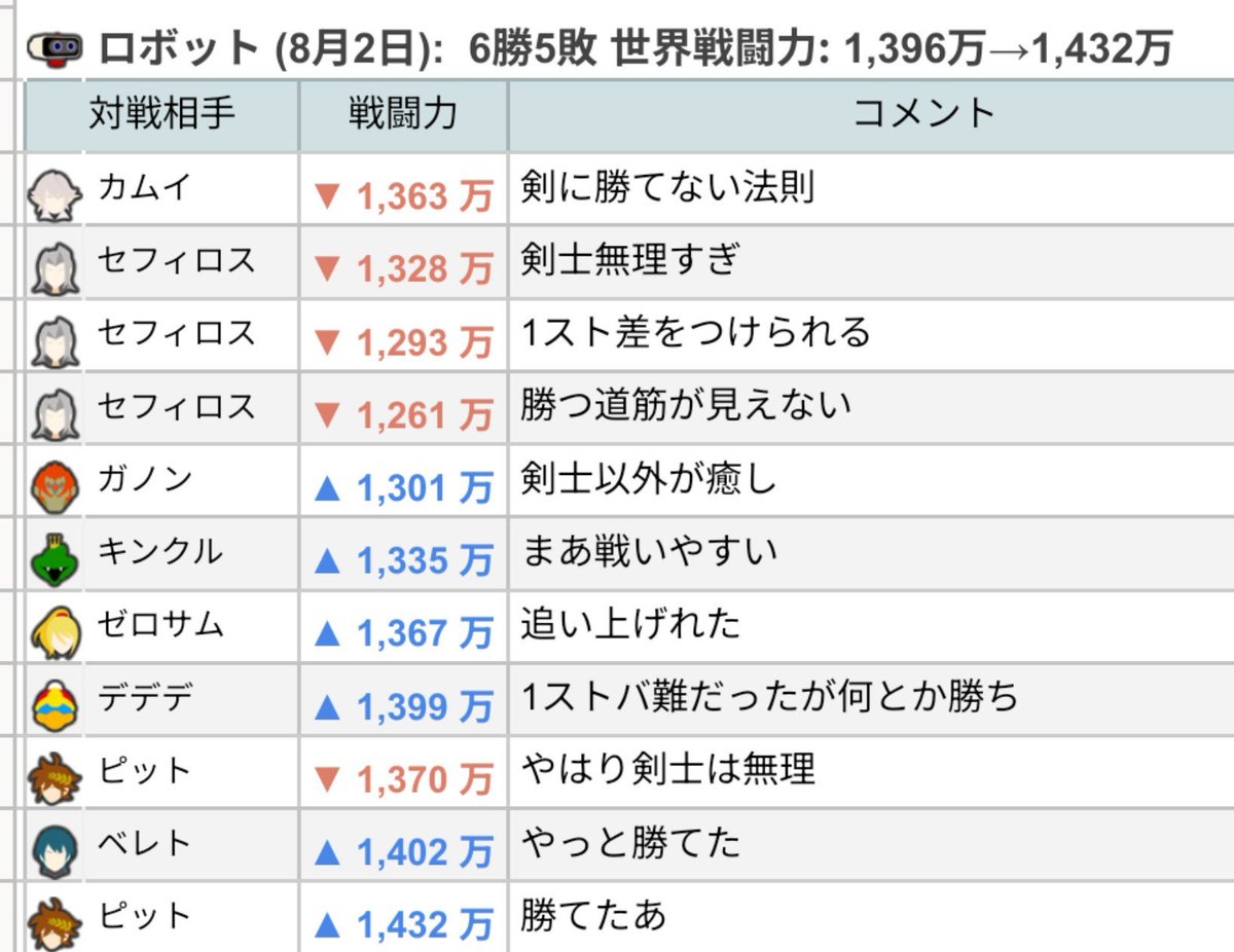 ssbu_ken's tweet photo. 8月2日のロボットは6勝5敗。
世界戦闘力は1,396万→1,432万。
VIP戻れないもののそれなりに楽しんでます。 https://t.co/v19D8iIYdV