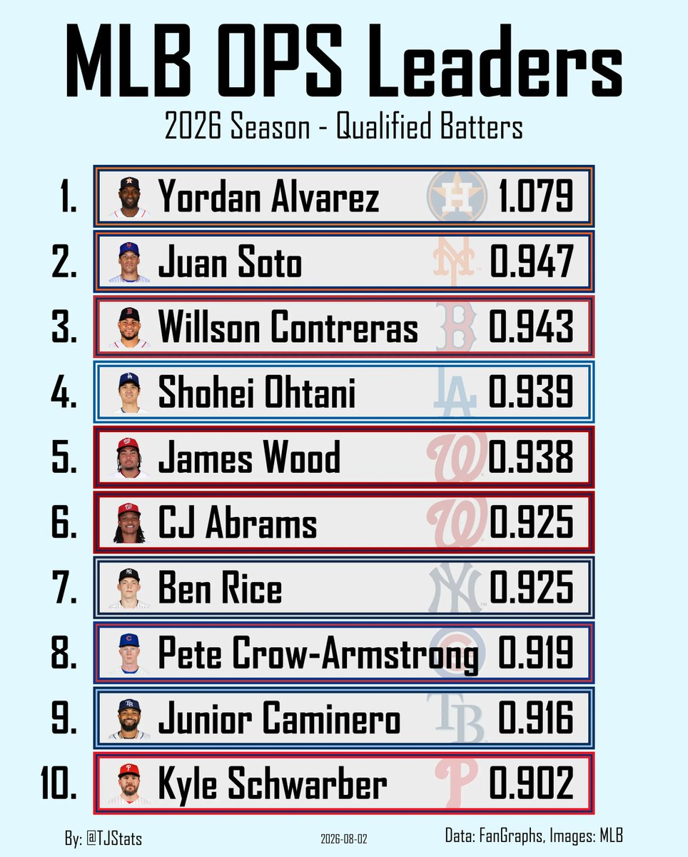 TJStats's tweet photo. MLB OPS Leaders https://t.co/JsWkosJXGa