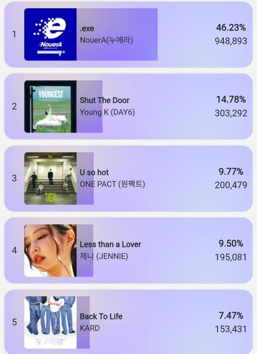 BLINKVotingPage's tweet photo. Currently in pre-voting, Jennie will get 411 points, and the opponent will get 638 points, which means Jennie will lose this show if we lose this pre-vote against the opponents. Vote here - https://t.co/usnybvpfLl

Champion song of August 1st week https://t.co/zr4x91p5vB