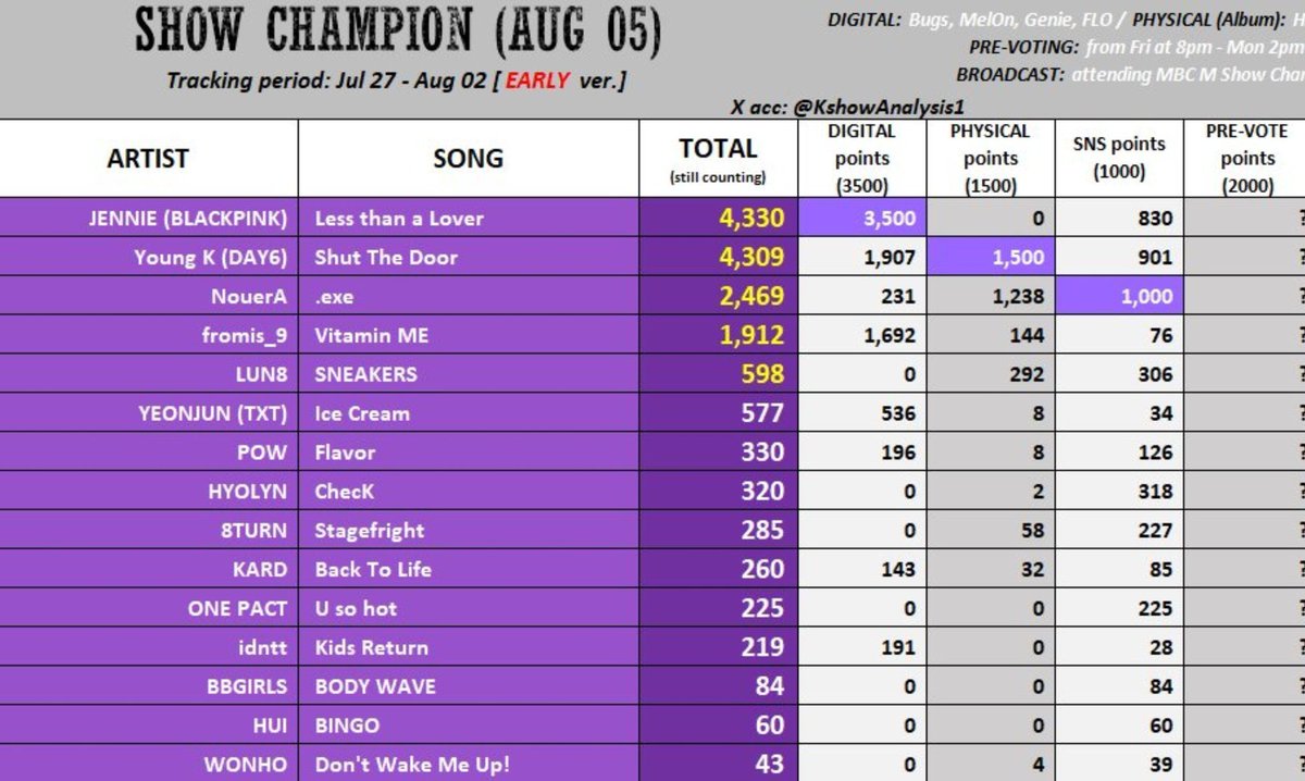 BLINKVotingPage's tweet photo. Currently in pre-voting, Jennie will get 411 points, and the opponent will get 638 points, which means Jennie will lose this show if we lose this pre-vote against the opponents. Vote here - https://t.co/usnybvpfLl

Champion song of August 1st week https://t.co/zr4x91p5vB