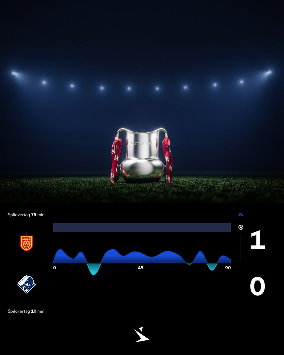Superligaen's tweet photo. Spilovertag
#SLDK #FCNRFC #ditholdvoresliga https://t.co/Dkdw1UWOmo