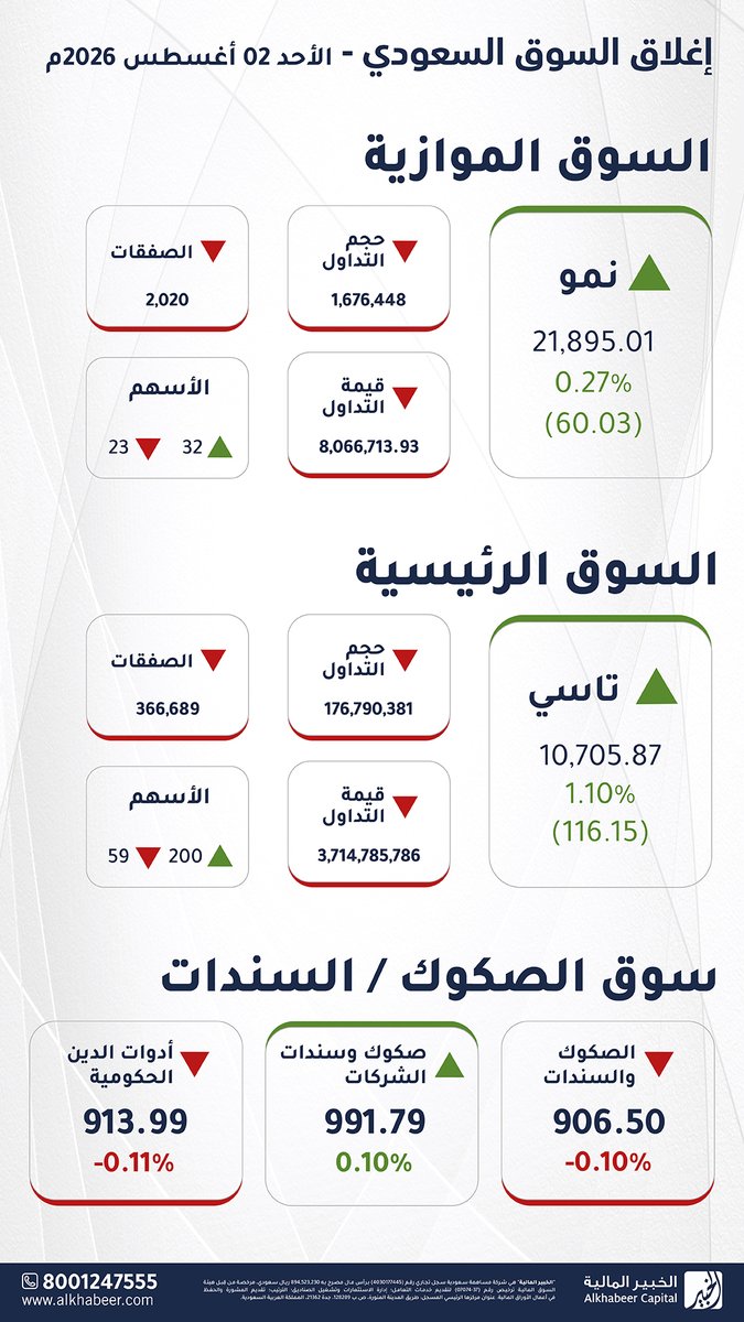 AlkhabeerCap's tweet photo. إغلاق السوق اليوم الأحد 2 أغسطس 2026م
 
 #تاسي ينهي الجلسة عند 10,705.87 نقطة، ⬆️ مسجلاً ارتفاعاً بنسبة 1.10% #السوق_السعودي

 #نمو يغلق عند 21,895.01 نقطة،  ⬆️ مسجلاً ارتفاعاً بنسبة 0.27%

إغلاق سوق #الصكوك و #السندات اليوم عند 906.50 نقطة، ⬇️ مسجلاً انخفاضاً بنسبة -0.10% https://t.co/E84LnDwcYX