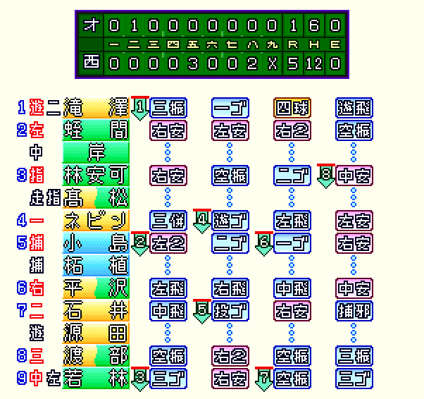 various_4614's tweet photo. 蛭間が春先の平沢を彷彿とさせるような打ち出の小槌状態。林安可や小島なども好調を維持。
ウィンゲンターはパ・リーグ新記録＆プロ野球タイ記録の18試合連続ホールド！今季いまだに無失点！👏
そして何よりも若林のネームプレートを再び使える喜び…！🥹 https://t.co/AffN6kGzd8