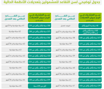 BadrAL_Balawi's tweet photo. لا يظهر لك في فارس إلا مدة الخدمة الفعلية.
أما متى يتقاعد المعلم ؟
التقاعد المبكر وفق نظام التقاعد المدني هو خدمة 25 سنة فعلية.
التقاعد النظامي هو بلوغ سن 60 عام . بالهجري .

لكن في عام 1445هـ صدرت تعديلات للمدد ( فالمعلم الآن ينظر للجدول ويطابقه مع خدمته وعمره في عام 1445هـ ليعرف متطلبات تقاعده ) إن شملته هذه التعديلات في حينها :