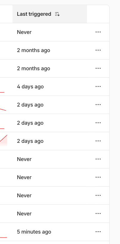 anxietytech's tweet photo. @ericclemmons Found a bug in the workflows dash, the sort for the "Last triggered" in the table (which IMO should be the default) in the workflows dashboard page probably just sorts on text and not timestamps https://t.co/kTMRdhkJ1p