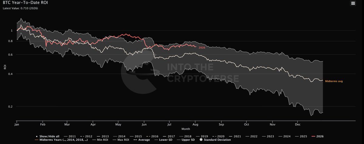 benjamincowen's tweet photo. Bitcoin is still generally tracking the average of prior midterm years (only slightly elevated off of that average). https://t.co/pwh4VSYKKn