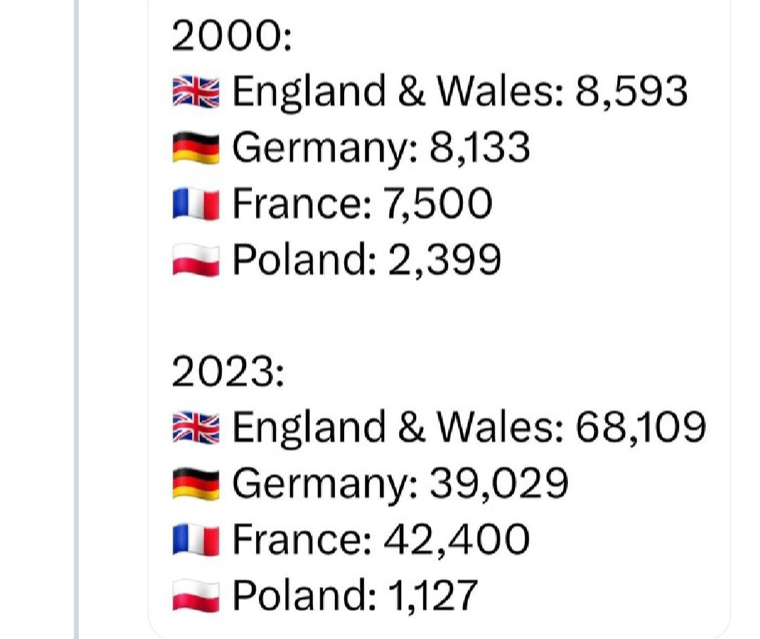 joe44778's tweet photo. @PeriklesGREAT These rape statistics prove Poland is doing the right thing. 
Politicians that allow mass UNVETTED migration should be rotting in prison. https://t.co/d7cYoEn5ax