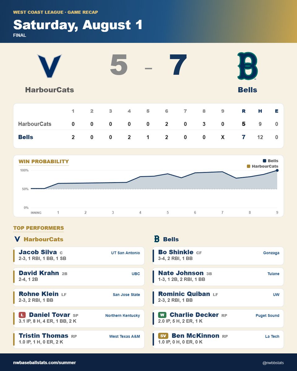 PNW_CBR's tweet photo. Bellingham 7, Victoria 5

Bells:
@rkasan_42 (USC) 4 IP, 0 ER, 3 K
@shinkle_bo (Zags) 3-4, 2 RBI, 2 R
@RominicQuiban (UW) 2-3, 2 RBI

HarbourCats:
@S00Jacob (UTSA) 2-3, RBI, 2 R, SB
@David_Krahn_ (UBC) 2-4, 2B, R https://t.co/LsgeH6UssQ