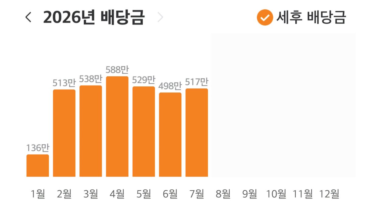 eunsesepa's tweet photo. 7월 분배금은 517만원이네요...
ETF 종목을 좀 바꿔서 8월은 조금더 줄어들것 같네요.
아직도 평가금액이 마이너스이지만 분배금 재투자 복리마법을 이어가 봅니다.
10년뒤 어떻게될지...
모두 성투하시고, 행복하세요^^ https://t.co/RwWTKbbs5s