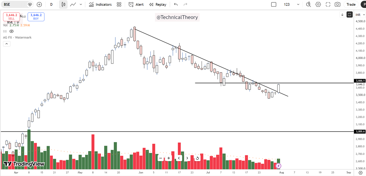 Technicaltheory's tweet photo. #BSELTD
After a healthy correction, is once again looking strong following a #trendline #breakout. Keep it on your watchlist if it sustains, it could present a promising opportunity.
#priceaction #investing #multibagger #stocks #stockstowatch #StockstoBuy #NIFTY #BANKNIFTY https://t.co/EfOV0Pq361