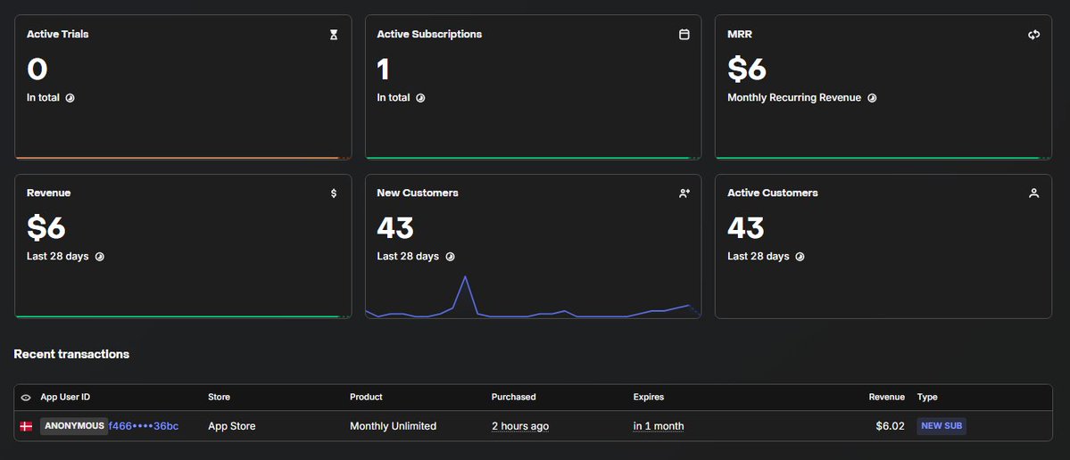 imallin888's tweet photo. MRR 6$ 😎 https://t.co/nFYJPfHZ4h