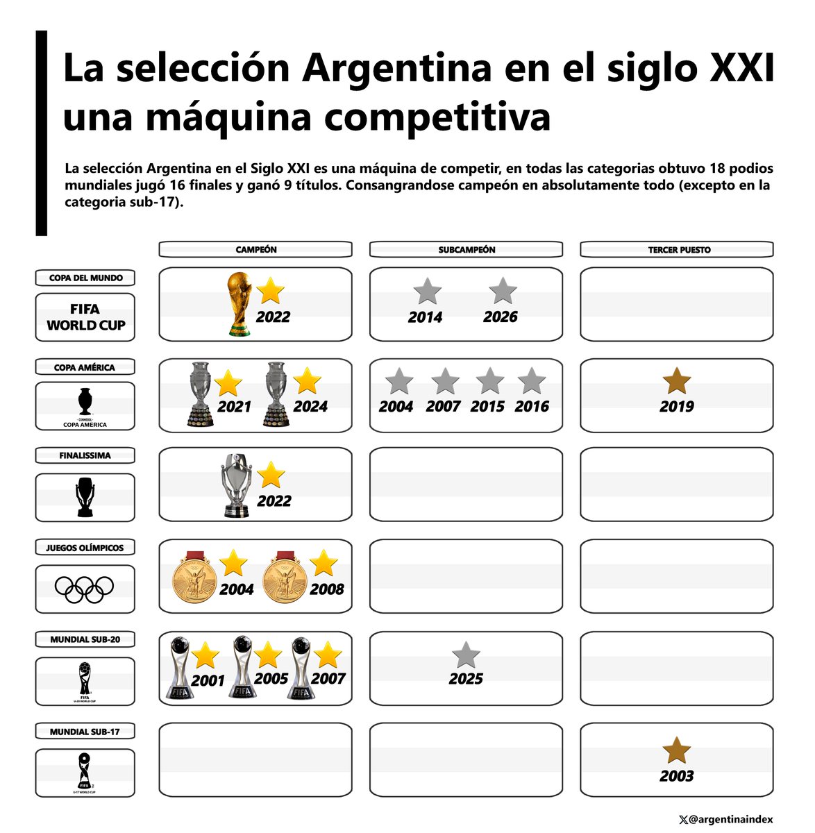 argentinaindex's tweet photo. Argentina en el Siglo XXI. Estuvo presente en 18 podios, jugó 16 finales y ganó 9 títulos.

🇦🇷 Argentina.
⭐️ Copa América 2024
⭐️ Copa del Mundo 2022
⭐️ Finalissima 2022
⭐️ Copa América 2021
⭐️ JJ.OO 2008
⭐️ Mundial U20 2007
⭐️ Mundial U20 2005
⭐️ JJ.OO 2004
⭐️ Mundial U20 2001 https://t.co/ykoLfJCQOg