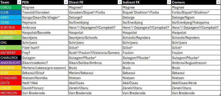 FPL_Nino9's tweet photo. Ik heb geprobeerd voor alle #JPL ploegen de “set piece takers” in kaart te brengen 🎯

* = Geen basisspeler 
? = Geen bevestiging/mijn gedacht 

Voor veel ploegen (zoals LLV) die hun vaste spelers hiervoor kwijt zijn, is het bijna onmogelijk te voorspellen

#FantasyProLeague https://t.co/m6ZcM7uXUd