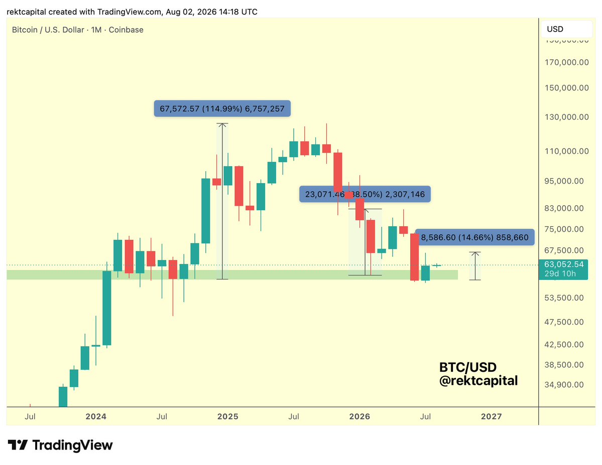 rektcapital's tweet photo. #BTC 

The new Bitcoin Monthly Close is in and the July Candle comes in at +14.5%, with a decent portion of it ending up as an upside wick

Going forward, lesser and lesser rallies would be a continued sign of weakening support at $60k

$BTC #Crypto #Bitcoin https://t.co/J6loerS3uV