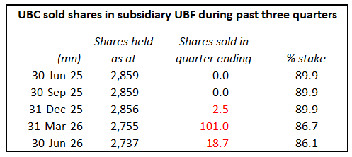 Channa_Amare's tweet photo. Oops they did it again 📉
Parent #UBC sold shares in subsidiary #UBF for third successive quarter in 1Q27
Yet again, failed to disclose to #CSE #lka within T+5 timeline🤦
UBC and UBF have two common Directors
➡️Insider dealing disclosure is mandatory
@CSE_Media
h/t @Razer_86 https://t.co/3zielsu9zg