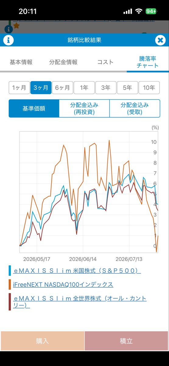 FIREEEEEEEEERIF's tweet photo. この為替介入の強制円高のヤバさを説明しますね。ドル円最高値164円弱から−3.7%下がりました。これは3ヶ月分のオルカン、S&amp;P500、NASDAQ100のリターンをほとんど消し飛ばしたことを意味します。国が進める貯蓄から投資へに完全に泥を塗る裏切り行為でまさにNISAは国の陰謀といえます https://t.co/lakefsidPX