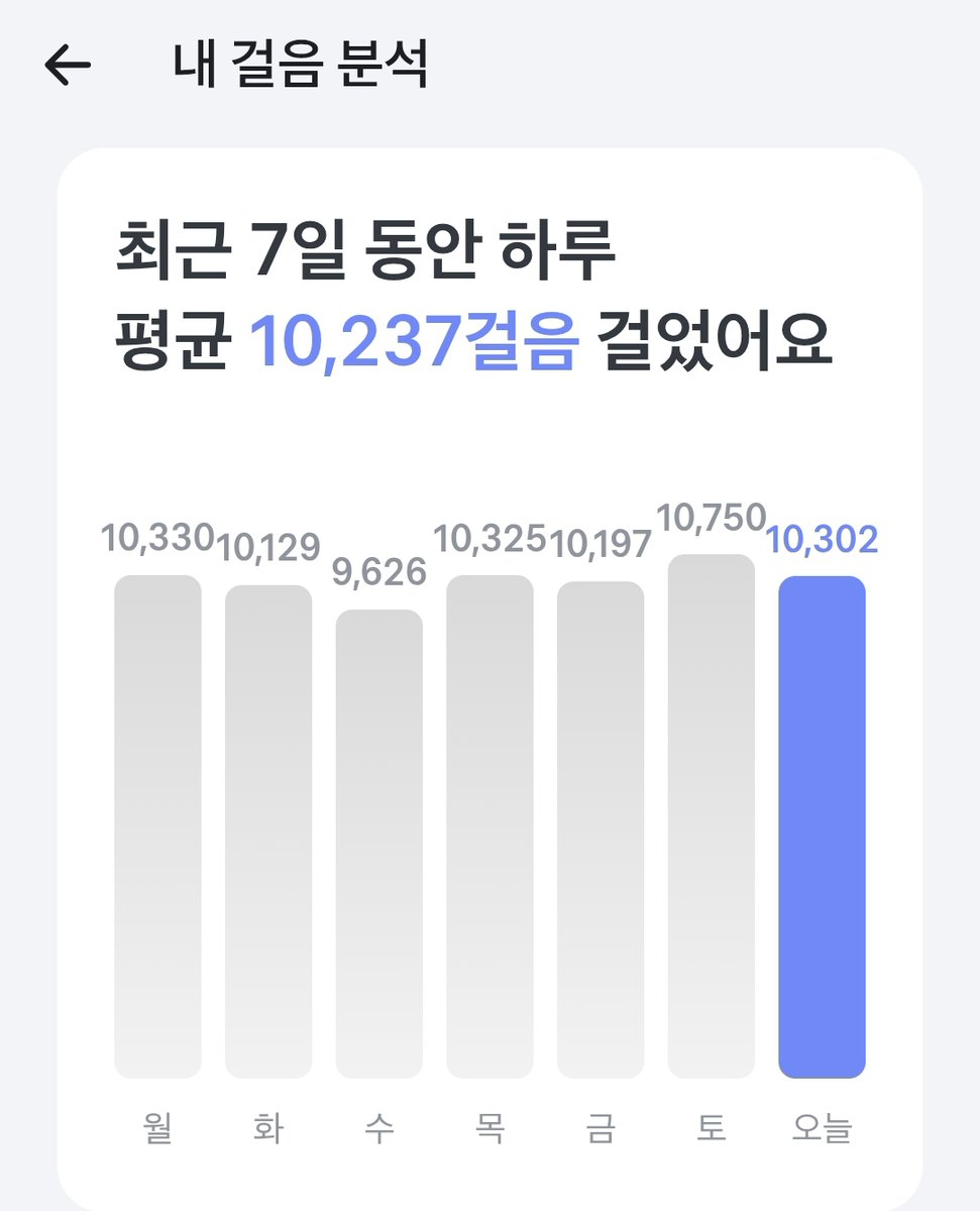 jj17451's tweet photo. 걷뛰걷뛰로 만보걷기 
인증합니다.
태양이 싫으네요.🥵
문영님 인용합니다.

편안한 일요일 밤 보내세요. https://t.co/c0Ce5UbFEE