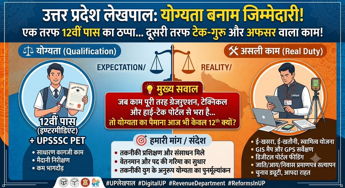 Akash_kumar32's tweet photo. जो कर्मचारी गांव में जाकर गांव वालों की समस्या का हल करता है उसकी समस्याओं का समाधान भी सरकार की प्राथमिकता होना चाहिए
#लेखपाल_की_मांग 
@up_lekhpal2 
@UPGovt 
@myogiadityanath 
@myogioffice 
@BoardofRevenue https://t.co/9OOip7Od9d