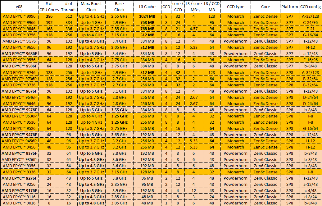 InstLatX64's tweet photo. My attempt to assign CCD types on 6th Gen #AMD #EPYC SKUs based on core count, L3 size, and frequency:
9 #Monarch, 4 #Powderhorn configuration
#Zen6 #Zen6c #Morpheus https://t.co/zvuMZl65n9