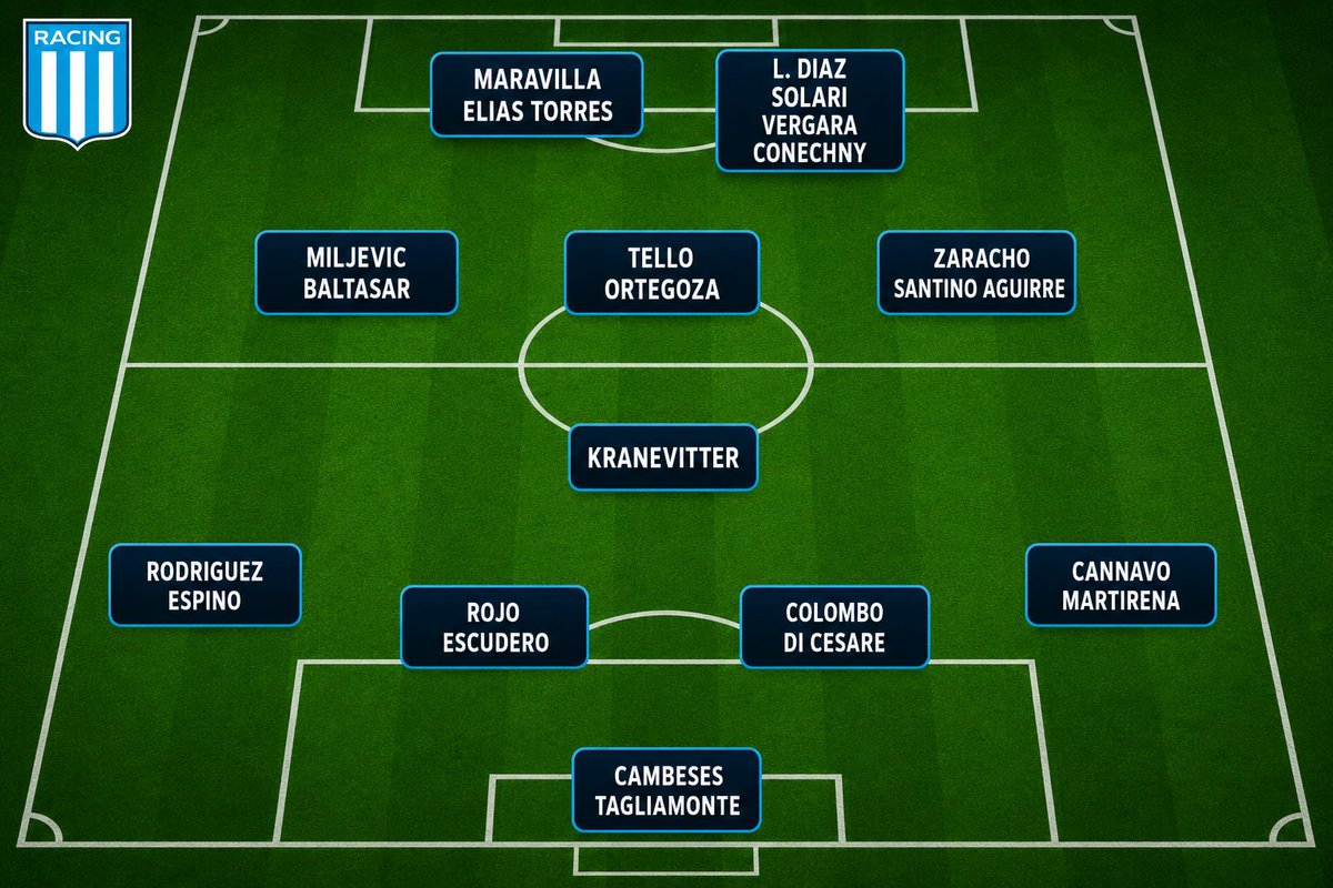 martinidaberry's tweet photo. El plantel de Racing, con el esquema del DT y la salida de Sosa, quedó conformado de la siguiente manera.

No hay que ser muy despierto para ver que es corto, desbalanceado y sin jerarquia. https://t.co/2ntR5DGsP6