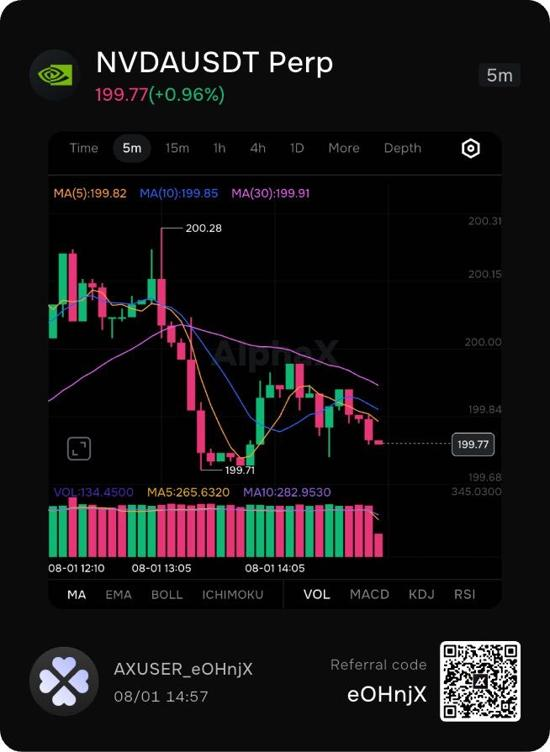 kalpanatzSI's tweet photo. XRP is holding around $1.08 despite ETF inflows hitting $1.5B. Meanwhile, whales continue accumulating, with 10k–100k XRP holders increasing their share to 11.9%. Quiet conviction. 👀

NVIDIA remains a leader in the AI rally. Momentum is still strong—are you trading NVDA today? https://t.co/vrTbw9mn6O