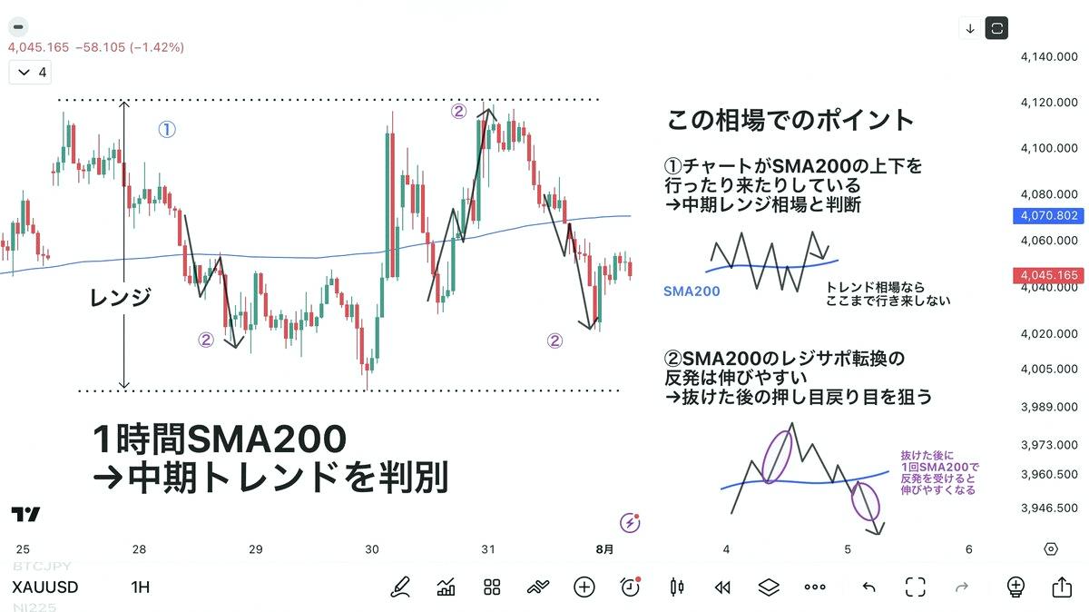 Terbtowxx's tweet photo. Let me share a key winning mindset here 🧠

Whether you've read all of "Ayanobiru Complete Edition" or only got through the free part, there's something important you should know:

SMA200 is especially critical in this method.

Basically, it shows the trend of a timefram https://t.co/Xj8UeFooDj