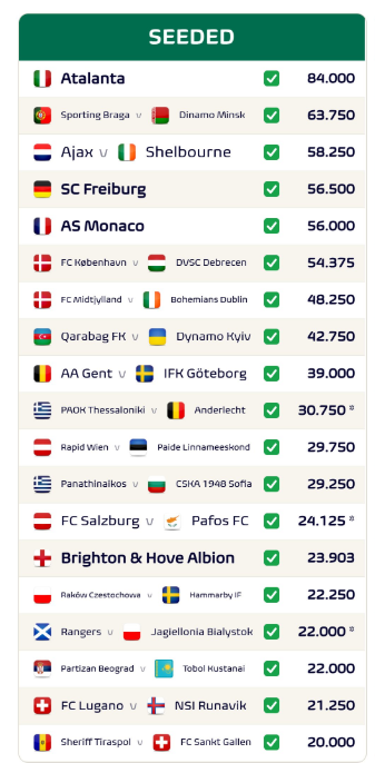 DolGps's tweet photo. Recalculamos con todos los equipos 
(Precio solo vuelos, max 2 días de vacaciones, 27ag):

Atalanta - 98€
Braga - El bus son 100€, vete en coche anda
Ajax - 180€
Friburgo - 228€
Mónaco - 196€ 
Copenhage - 230€
Midtjylland - 230€
Qarabag - 591€ (y dormir poco)
Gent - 175€ https://t.co/t7dxmFbE09