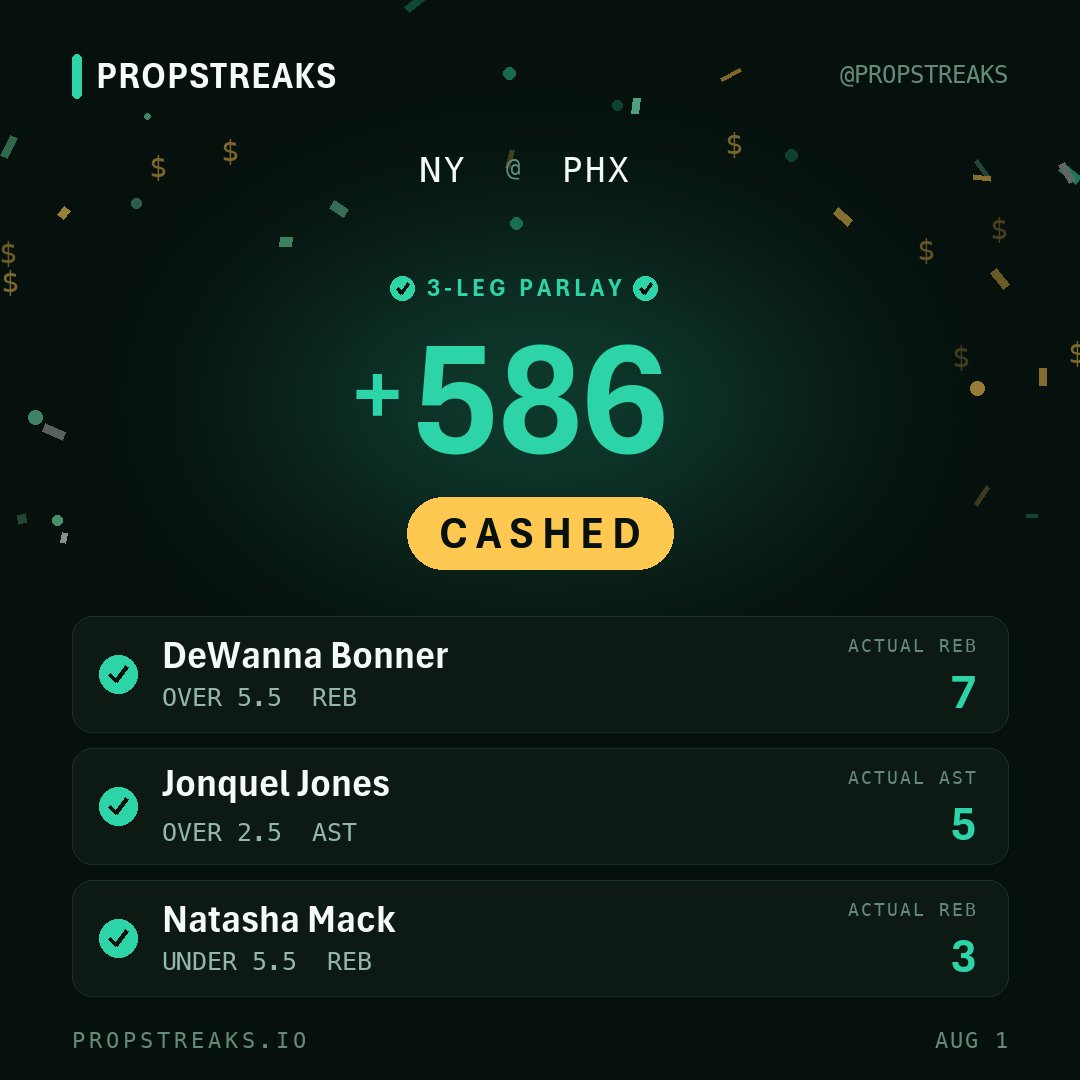 PropStreaksIO's tweet photo. We posted this yesterday. All 3 legs cashed ✅✅✅

+586 parlay 💰 https://t.co/33OtGC1jYk