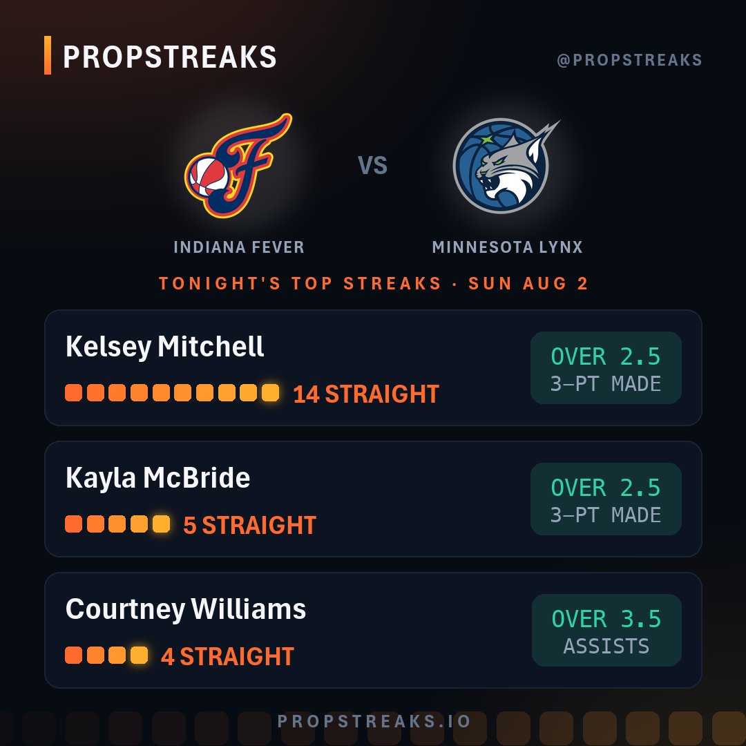 PropStreaksIO's tweet photo. Longest active prop streaks in Fever @ Lynx:

✅ Kelsey Mitchell OVER 2.5 3PM (14 straight)
✅ Kayla McBride OVER 2.5 3PM (5 straight)
✅ Courtney Williams OVER 3.5 AST (4 straight)

Tail, fade, or pass? https://t.co/1rcRuG4u5Y