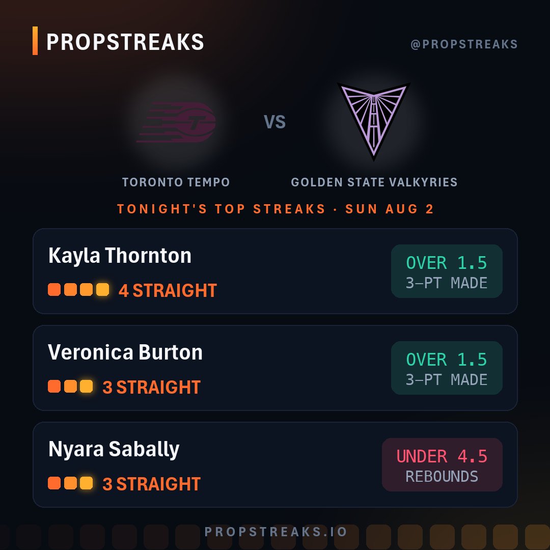 PropStreaksIO's tweet photo. Tempo @ Valkyries: every one of these has hit for weeks

✅ Kayla Thornton OVER 1.5 3PM (4 straight)
✅ Veronica Burton OVER 1.5 3PM (3 straight)
🔻 Nyara Sabally UNDER 4.5 REB (3 straight)

Until it doesn't 👀 https://t.co/L1mbIPGeRR