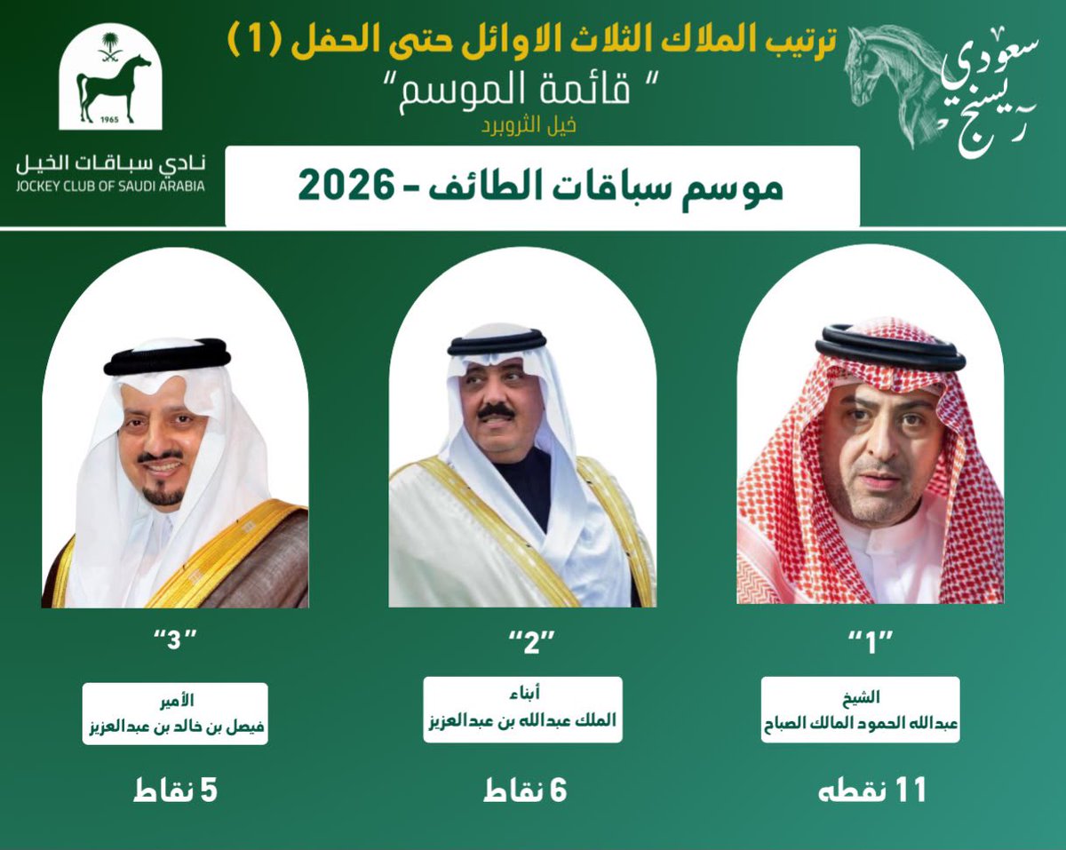 Saudi_Racing's tweet photo. ترتيب الملاك الثلاث الأوائل حتى الحفل ( 4 )

1: الشيخ عبدالله الحمود المالك الصباح ب 11 نقاط

2:أبناء الملك عبدالله بن عبدالعزيز ب  6 نقاط

3: الأمير فيصل بن خالد بن عبدالعزيز ب 5 نقاط

#صحيفة_سعودي_ريسنج https://t.co/iJWWCdZGFr