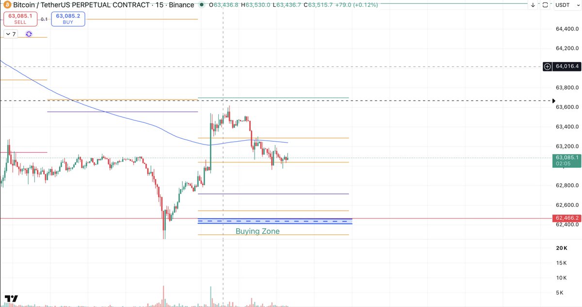 Danta_88's tweet photo. 62.5K looks like a solid buy zone. Target: 64.5K–65K. If price reaches that region, I'll be looking for a potential short setup with confirmation. https://t.co/YHyWHvJZ4c