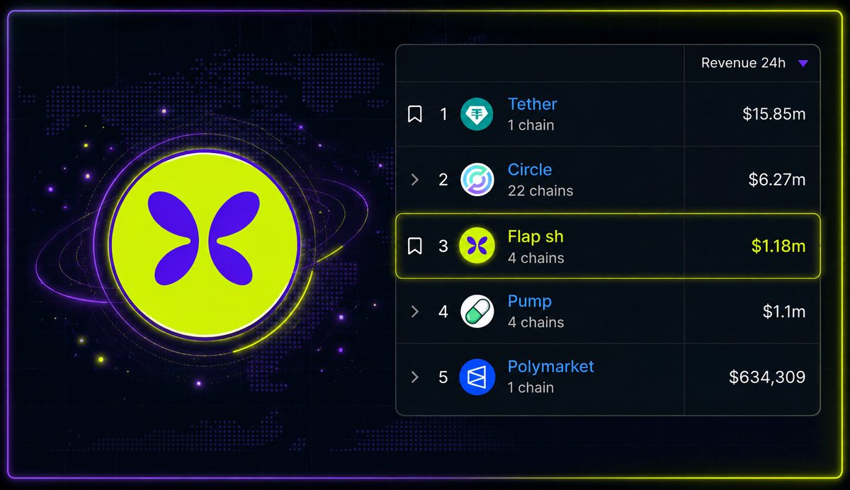 shinnybuilders's tweet photo. Looks like @flapdotsh take over volumes 👀🔥

Source : https://t.co/qRjHNcJxar

Lets launch on https://t.co/FyeWVABc5A 🦋 https://t.co/Ql5u3WzelM