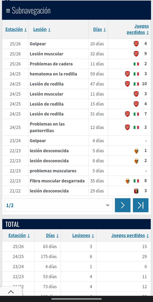 DavichoX9's tweet photo. @cricri342000 @KvotheCerati @adriaJM8 Los dos estuvieron el mismo tiempo de baja, se perdieron exactamente la misma cantidad de partidos (15), a eso súmale que Hincapie llegó más de un mes después de que haya comenzado la temporada, en el último día de mercado. Algo más? Muchas gracias jajajajajajajaja https://t.co/2MFPXubIUE