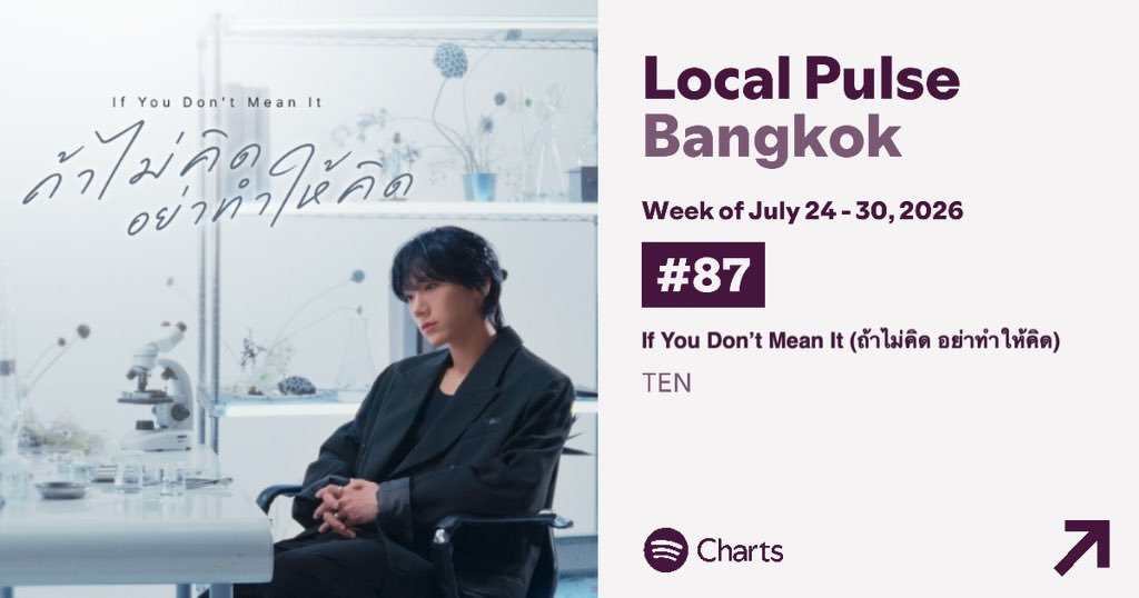 _jeongwahyun's tweet photo. เป็นครั้งแรกเลยที่เราติดชาร์ต local pulse bangkok ทุกคนเก่งมากจริงๆนะ😭💜 ภูมิใจว่ะ
#TEN_ถ้าไม่คิดอย่าทำให้คิด #เลิฟลี่สตรีมเตนล์ได้ https://t.co/lJBVGjCMrC