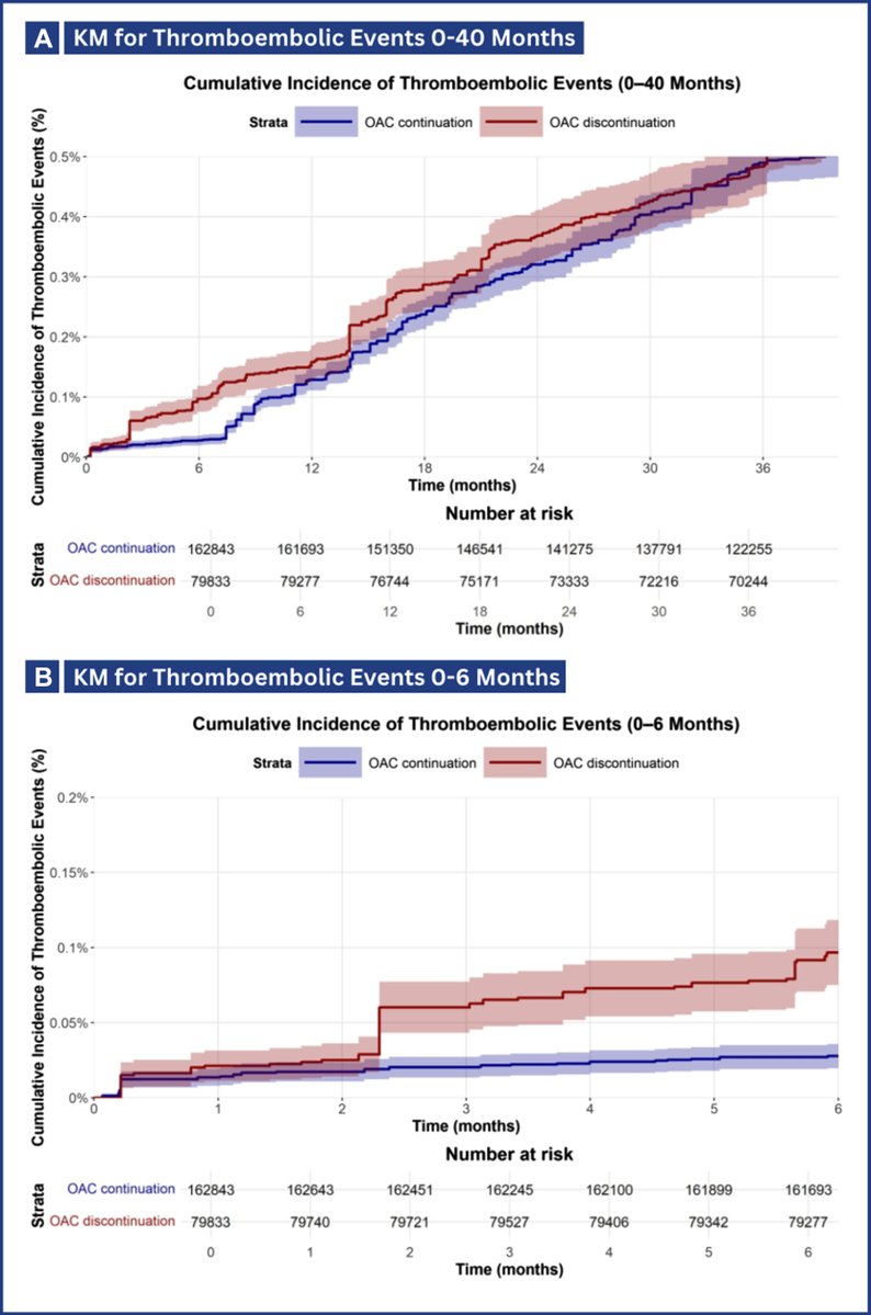 gautamsand's tweet photo. 1/6: Can Oral Anticoagulants Be Safely Discontinued After Afib Ablation? A Systematic Review and Meta-analysis of Reconstructed Time-to-Event Data @DLBHATTMD 
⭐️Methods
• Systematic review and meta-analysis of  32 studies
• 271,808 patients after AF ablation
• Compared continuation vs discontinuation of OAC

⭐️Findings
➡️No significant difference in overall thromboembolic events after OAC discontinuation
➡️Pts w CHA₂DS₂-VASc >2 -> increased TE risk after stopping OAC
➡️Major bleeding significantly lower after OAC discontinuation

*⃣ Conclusion
• Long-term anticoagulation decisions should continue to be individualized based on stroke risk rather than procedural success alone.
https://t.co/w8YGoYq4tE

See also: Reassessing stroke prevention after atrial fibrillation ablation: Lessons from OCEAN, ALONE-AF, and OPTION trials
https://t.co/o8tMO3ObgS  @DJ_Lakkireddy @EP_mom1